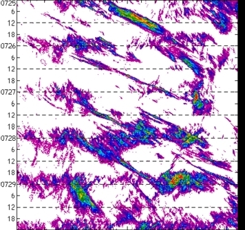 meridional avg rainfall rate (mm/h) 30-48N