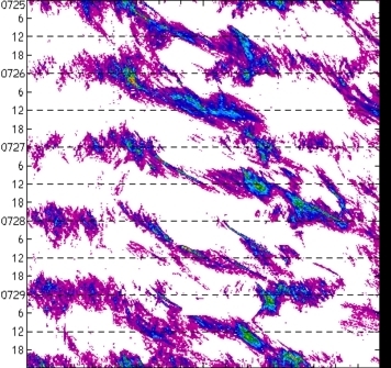 meridional avg rainfall rate (mm/h) 30-48N