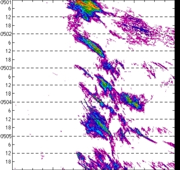 meridional avg rainfall rate (mm/h) 30-48N