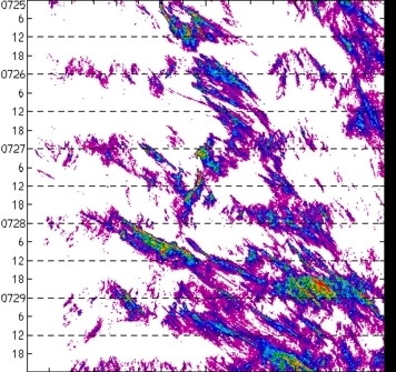 meridional avg rainfall rate (mm/h) 30-48N