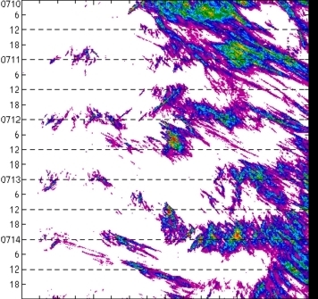 meridional avg rainfall rate (mm/h) 30-48N