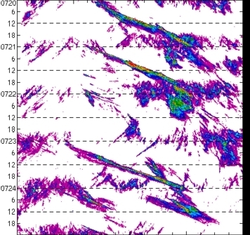 meridional avg rainfall rate (mm/h) 30-48N