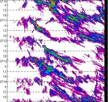 meridional avg rainfall rate (mm/h) 30-48N