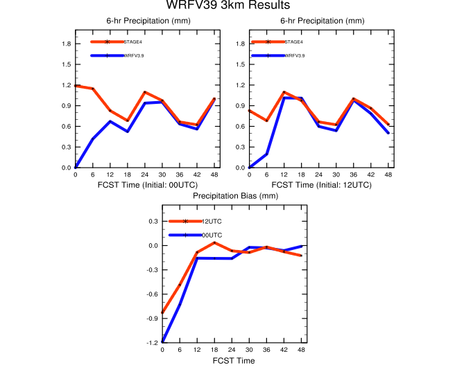 "Comparisons of WRF suite test period runs with Stage IV precipitation observations"