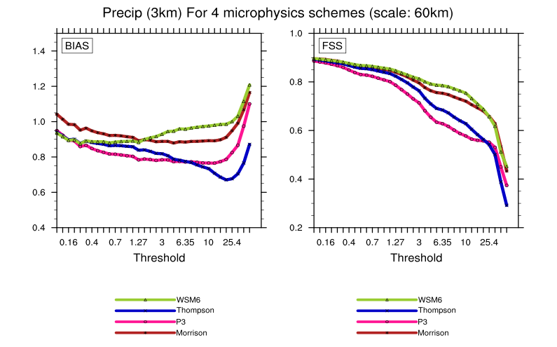 "Bias and fractions skill score (FSS) metrics for the 24-hr forecast period from WRF runs for 26 May 2016"