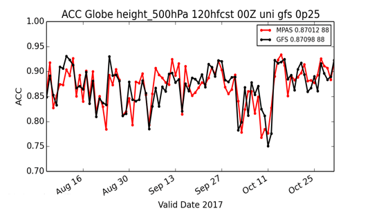"Daily ACC for 500 hPa geopotential height from August 1 to October 31, 2017. The red line is the result from MPAS, and black from GFS"
