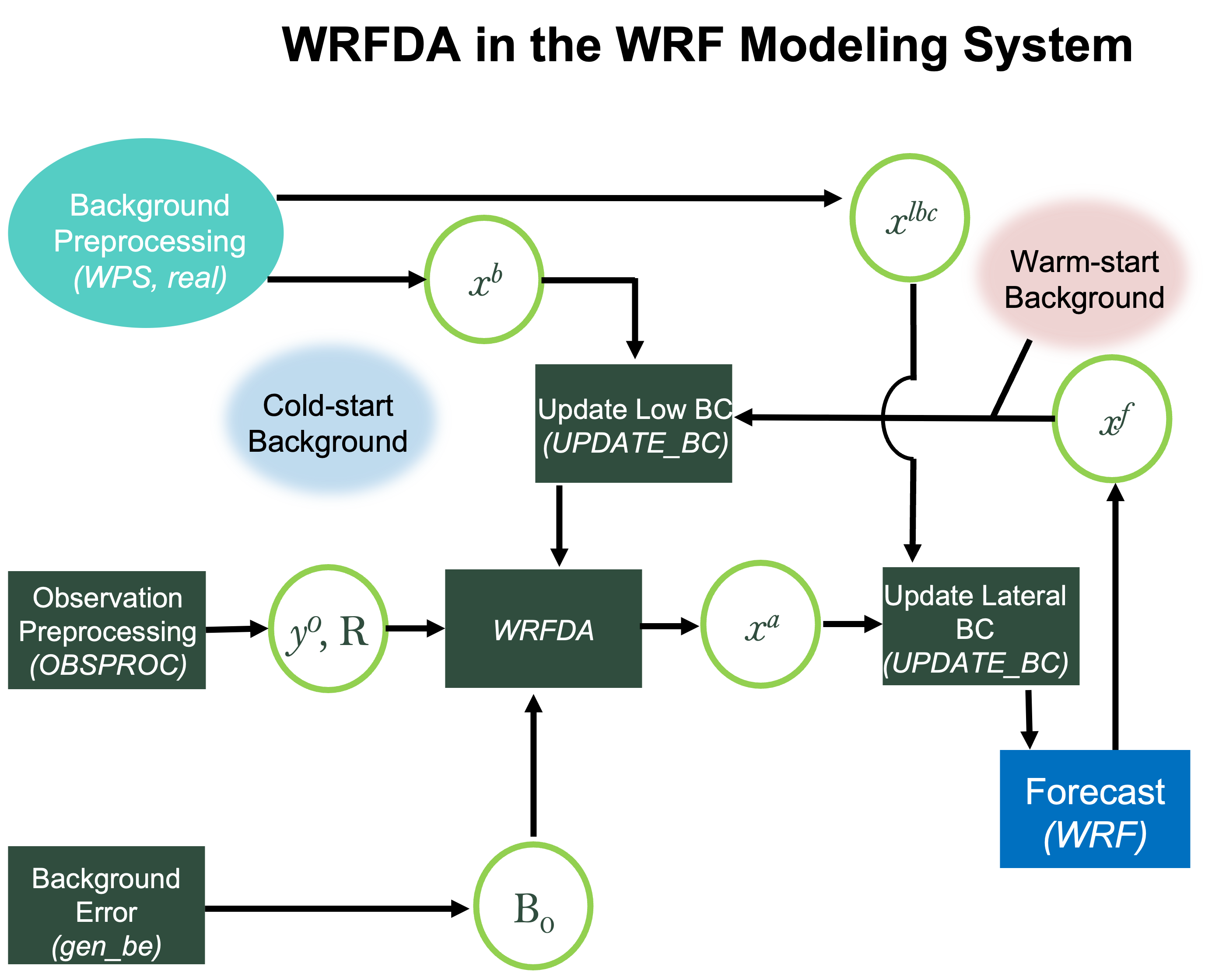 ../../_images/wrfda_model_system.png