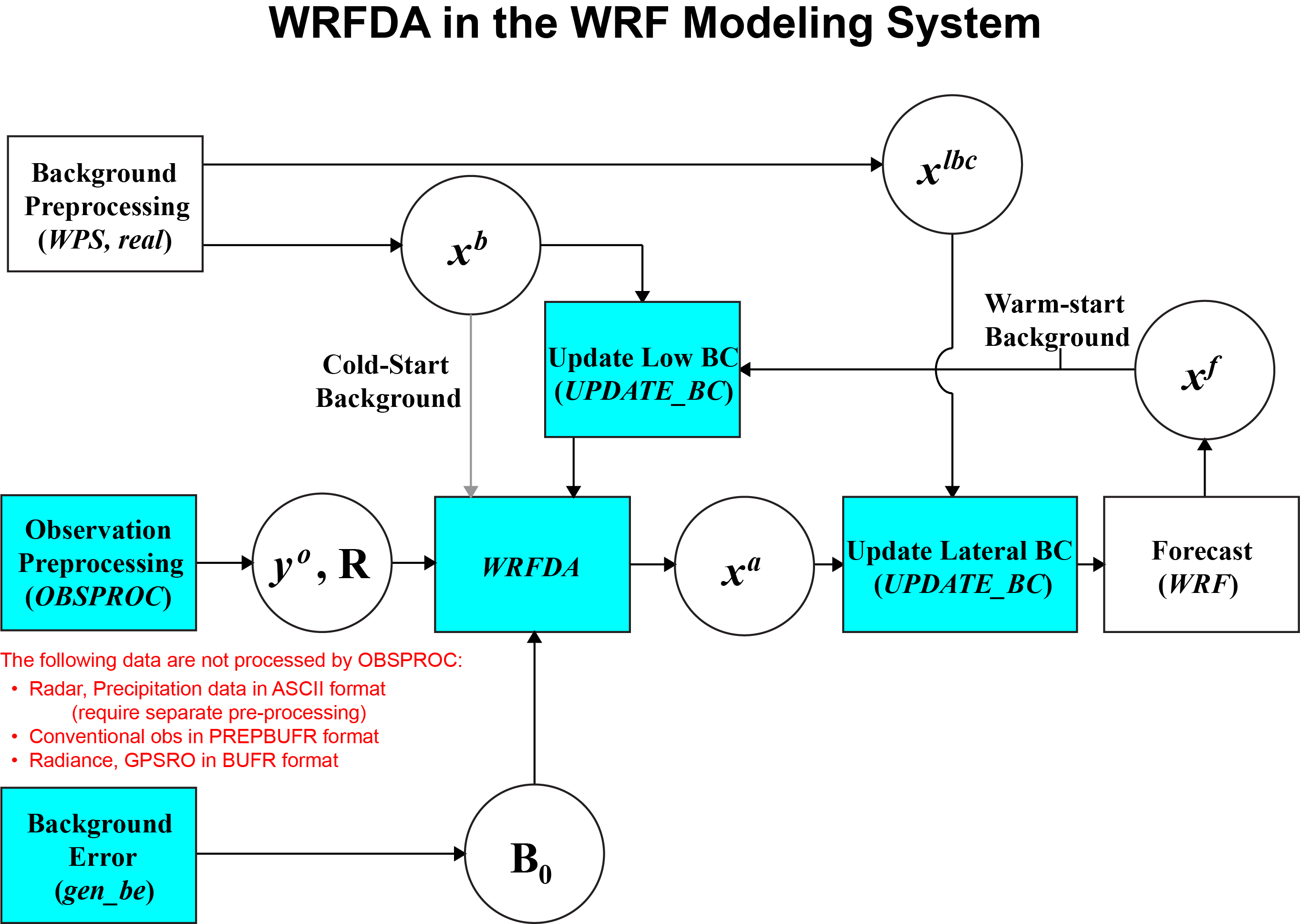 wrfda_flowchart_white_bg